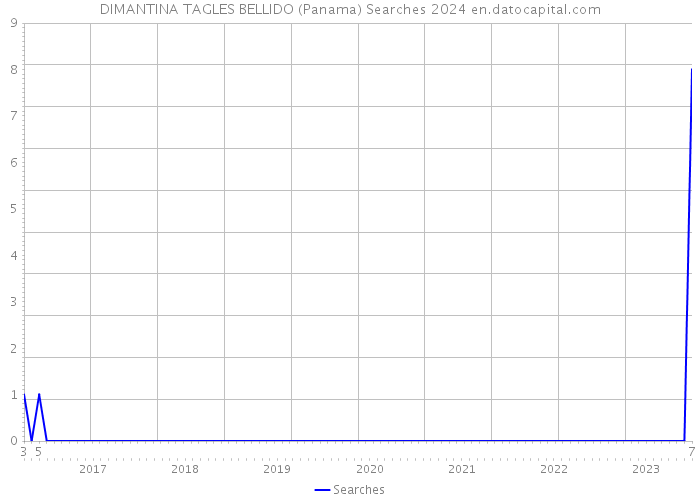 DIMANTINA TAGLES BELLIDO (Panama) Searches 2024 