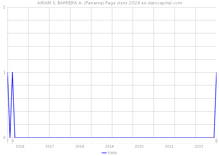 AIRAM S. BARRERA A. (Panama) Page visits 2024 