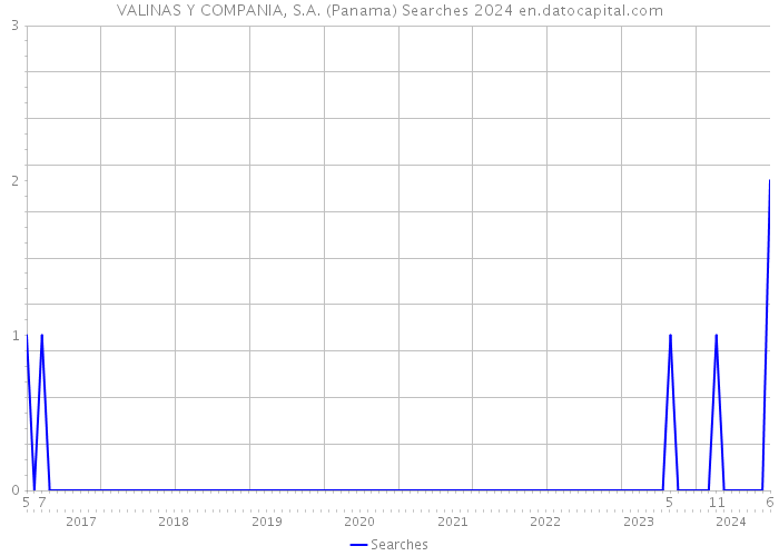 VALINAS Y COMPANIA, S.A. (Panama) Searches 2024 
