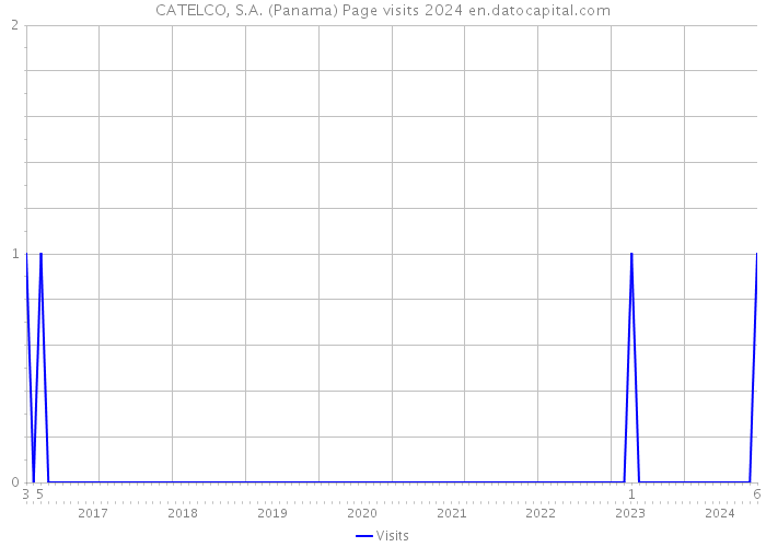 CATELCO, S.A. (Panama) Page visits 2024 