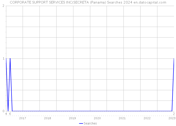 CORPORATE SUPPORT SERVICES INC(SECRETA (Panama) Searches 2024 