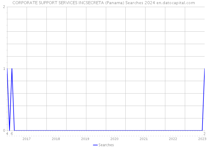 CORPORATE SUPPORT SERVICES INCSECRETA (Panama) Searches 2024 