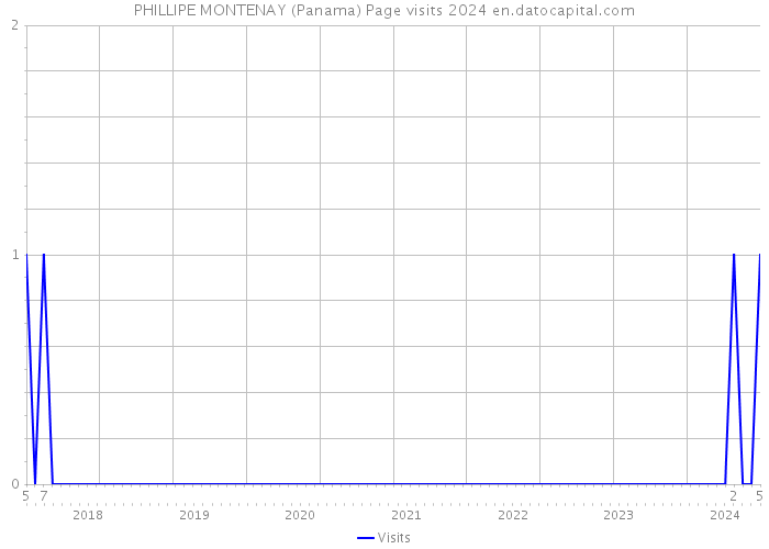 PHILLIPE MONTENAY (Panama) Page visits 2024 