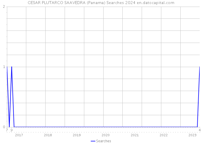 CESAR PLUTARCO SAAVEDRA (Panama) Searches 2024 
