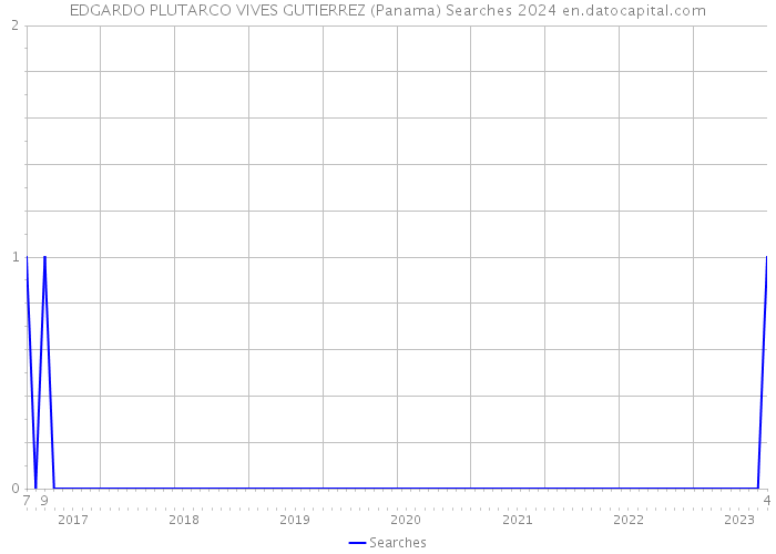 EDGARDO PLUTARCO VIVES GUTIERREZ (Panama) Searches 2024 