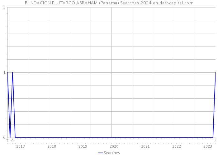 FUNDACION PLUTARCO ABRAHAM (Panama) Searches 2024 
