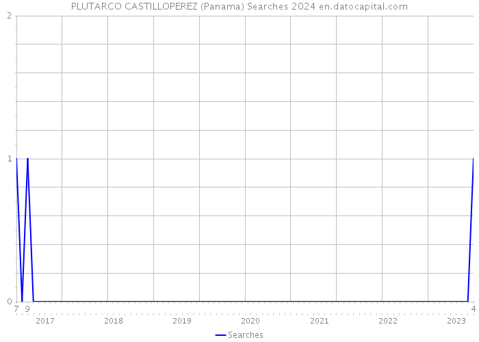 PLUTARCO CASTILLOPEREZ (Panama) Searches 2024 