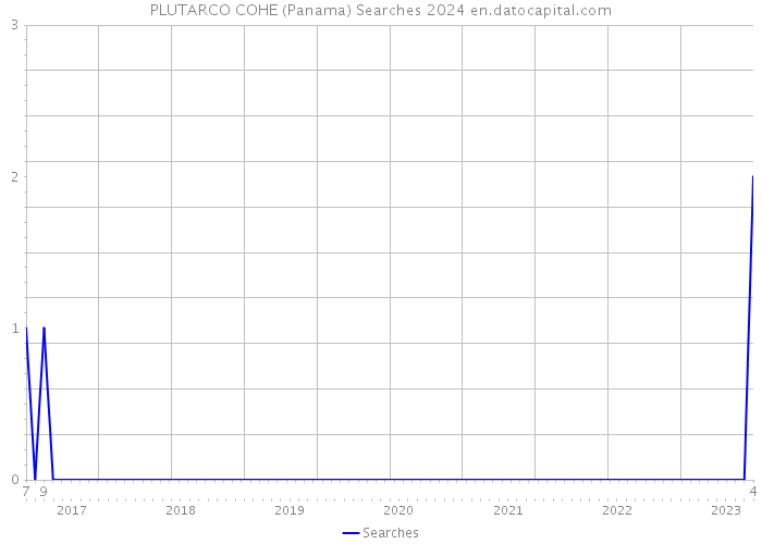 PLUTARCO COHE (Panama) Searches 2024 