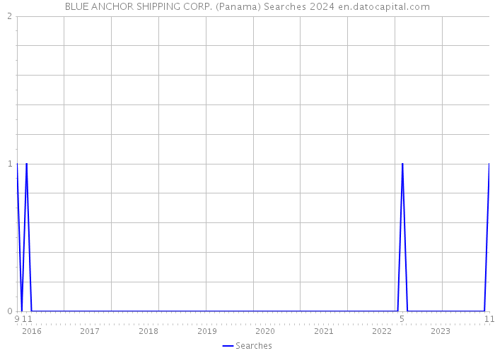 BLUE ANCHOR SHIPPING CORP. (Panama) Searches 2024 