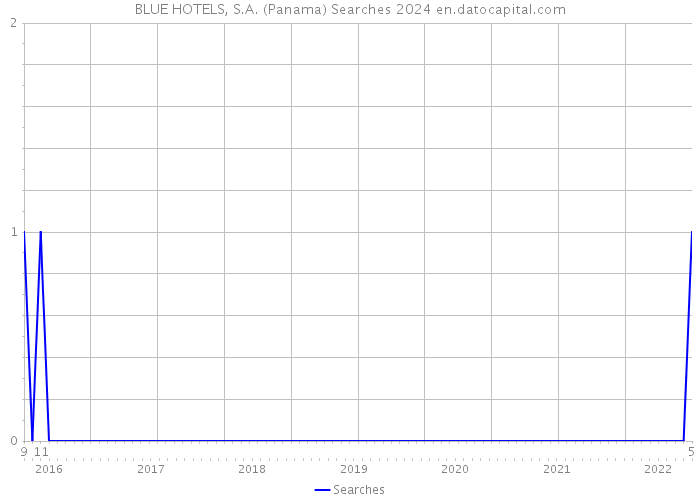 BLUE HOTELS, S.A. (Panama) Searches 2024 