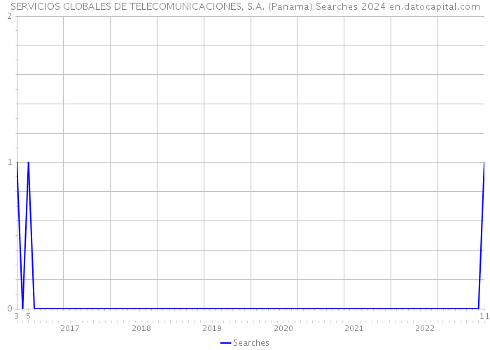 SERVICIOS GLOBALES DE TELECOMUNICACIONES, S.A. (Panama) Searches 2024 