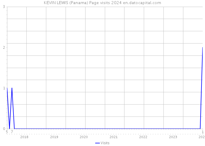 KEVIN LEWIS (Panama) Page visits 2024 