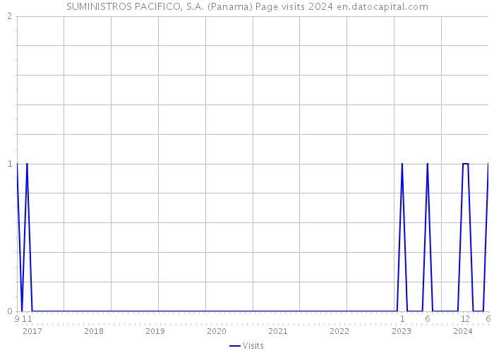 SUMINISTROS PACIFICO, S.A. (Panama) Page visits 2024 