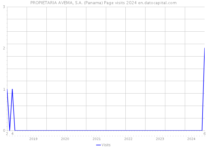 PROPIETARIA AVEMA, S.A. (Panama) Page visits 2024 