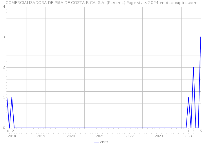 COMERCIALIZADORA DE PIöA DE COSTA RICA, S.A. (Panama) Page visits 2024 