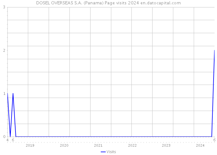 DOSEL OVERSEAS S.A. (Panama) Page visits 2024 