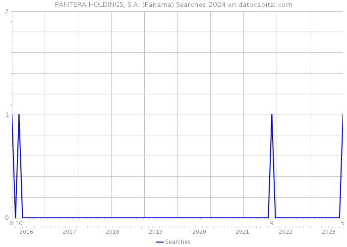 PANTERA HOLDINGS, S.A. (Panama) Searches 2024 