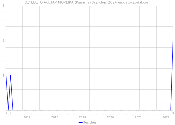 BENEDETO AGUIAR MOREIRA (Panama) Searches 2024 