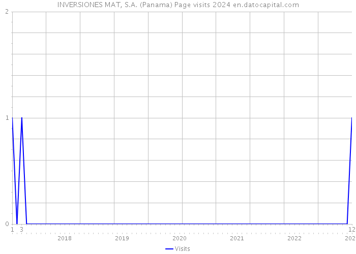 INVERSIONES MAT, S.A. (Panama) Page visits 2024 