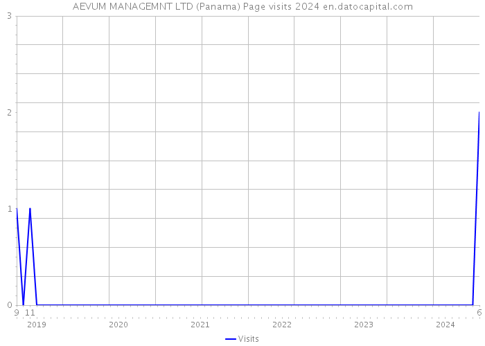 AEVUM MANAGEMNT LTD (Panama) Page visits 2024 