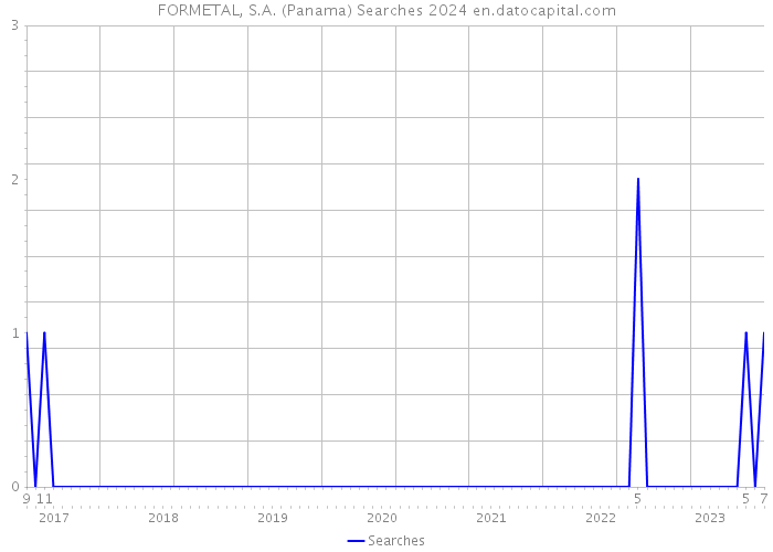FORMETAL, S.A. (Panama) Searches 2024 
