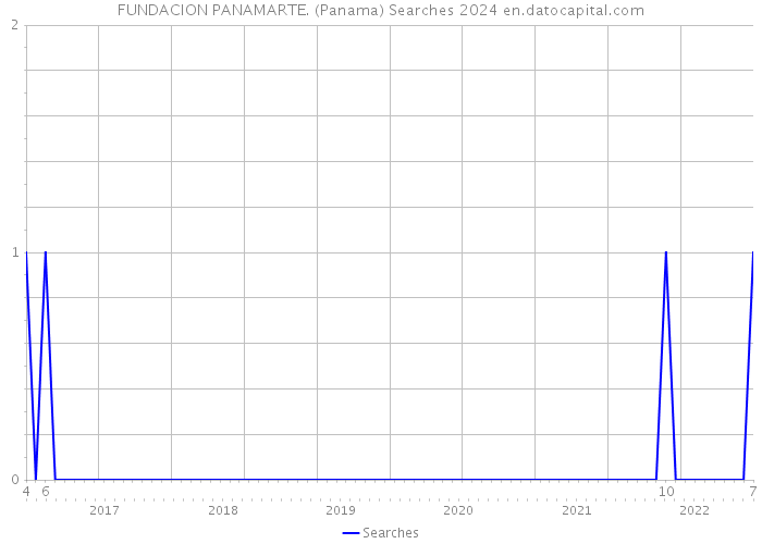 FUNDACION PANAMARTE. (Panama) Searches 2024 