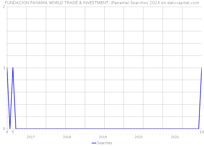 FUNDACION PANAMA WORLD TRADE & INVESTMENT. (Panama) Searches 2024 