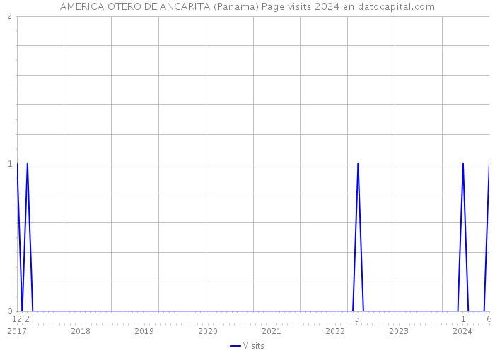 AMERICA OTERO DE ANGARITA (Panama) Page visits 2024 