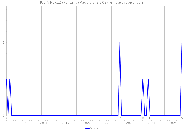 JULIA PEREZ (Panama) Page visits 2024 