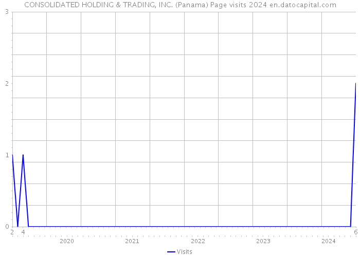 CONSOLIDATED HOLDING & TRADING, INC. (Panama) Page visits 2024 