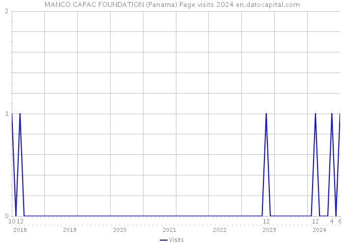 MANCO CAPAC FOUNDATION (Panama) Page visits 2024 