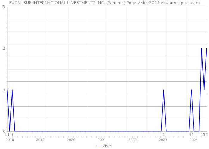 EXCALIBUR INTERNATIONAL INVESTMENTS INC. (Panama) Page visits 2024 