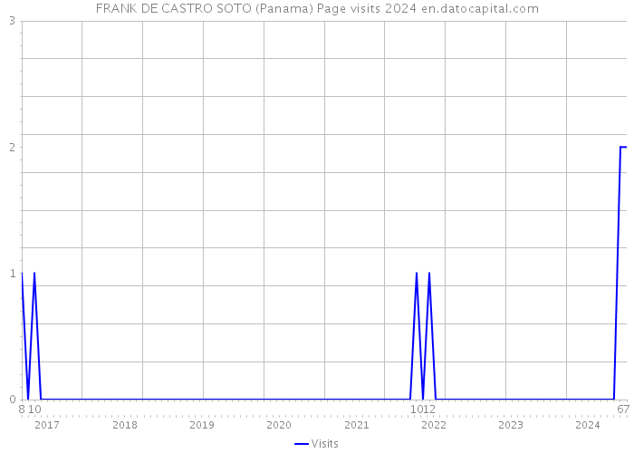 FRANK DE CASTRO SOTO (Panama) Page visits 2024 