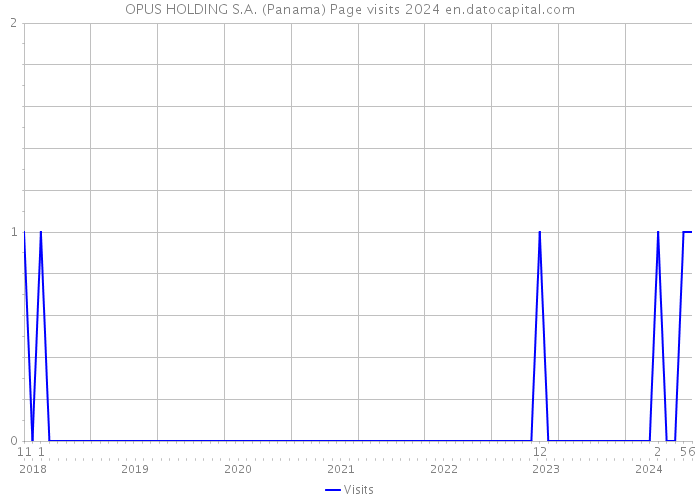 OPUS HOLDING S.A. (Panama) Page visits 2024 