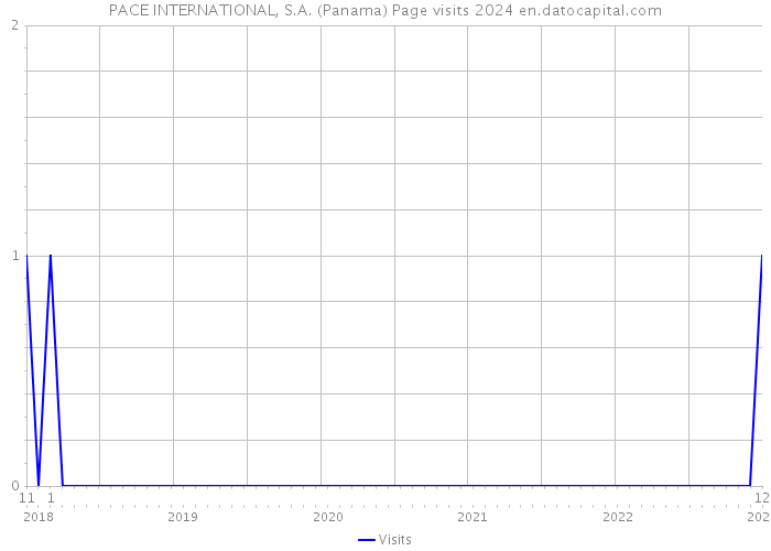 PACE INTERNATIONAL, S.A. (Panama) Page visits 2024 