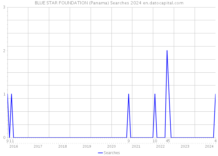 BLUE STAR FOUNDATION (Panama) Searches 2024 