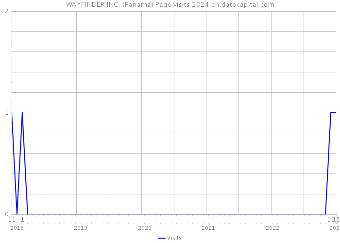 WAYFINDER INC. (Panama) Page visits 2024 