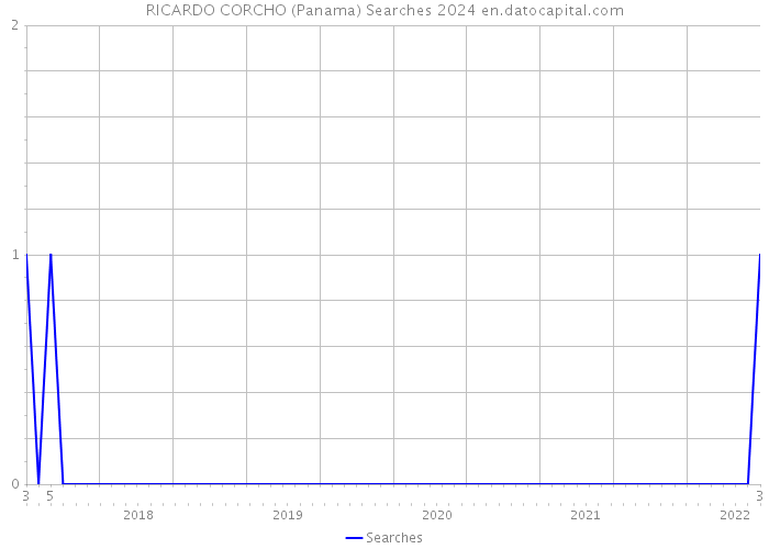 RICARDO CORCHO (Panama) Searches 2024 
