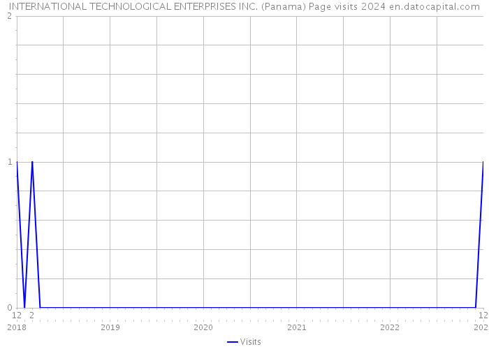 INTERNATIONAL TECHNOLOGICAL ENTERPRISES INC. (Panama) Page visits 2024 