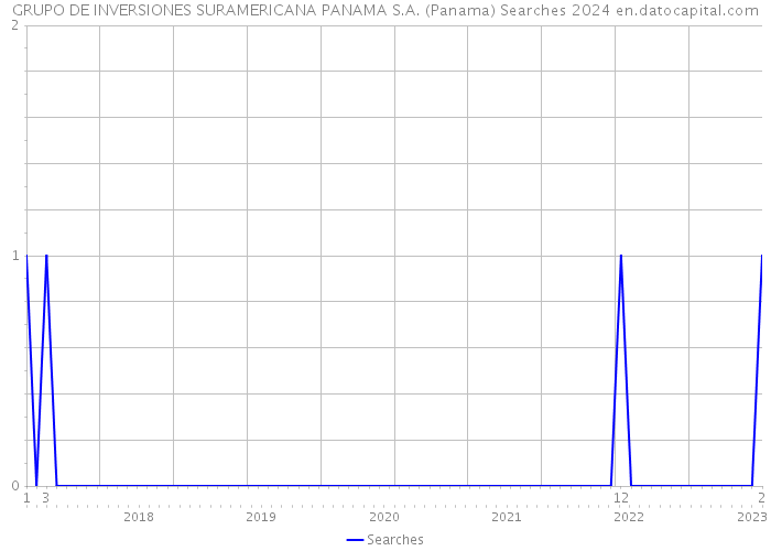 GRUPO DE INVERSIONES SURAMERICANA PANAMA S.A. (Panama) Searches 2024 
