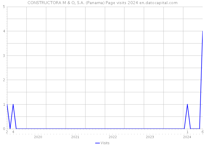 CONSTRUCTORA M & O, S.A. (Panama) Page visits 2024 