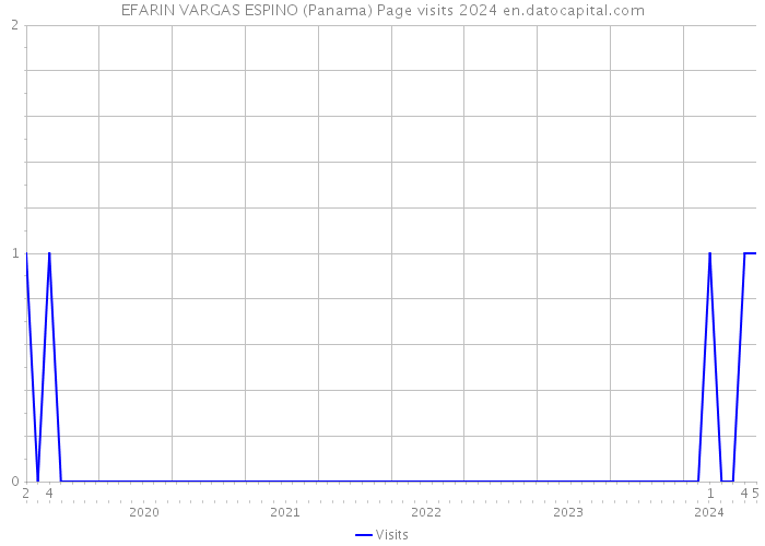 EFARIN VARGAS ESPINO (Panama) Page visits 2024 