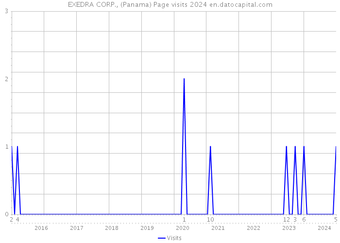EXEDRA CORP., (Panama) Page visits 2024 