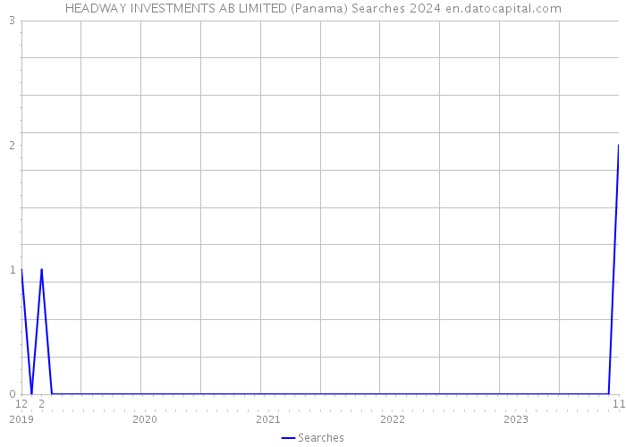 HEADWAY INVESTMENTS AB LIMITED (Panama) Searches 2024 