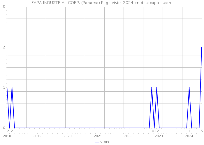 FAPA INDUSTRIAL CORP. (Panama) Page visits 2024 
