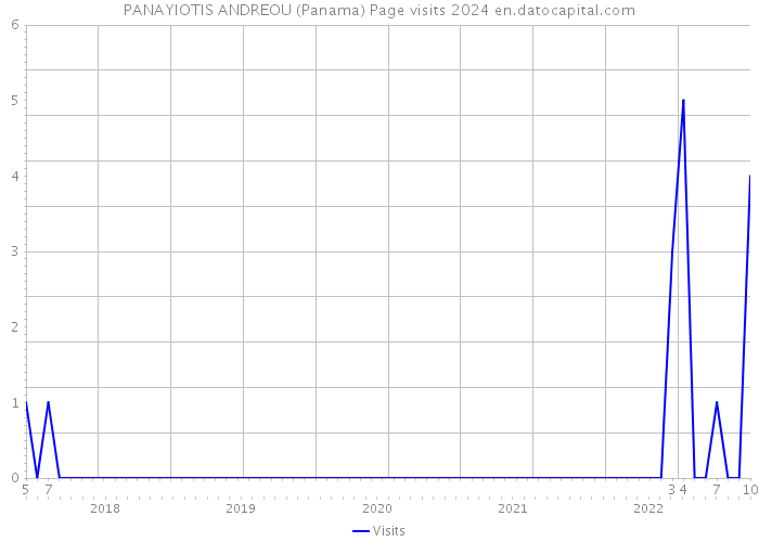 PANAYIOTIS ANDREOU (Panama) Page visits 2024 