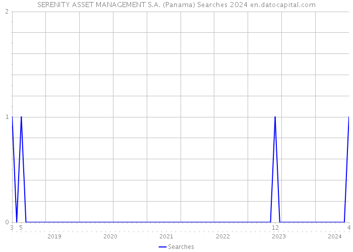 SERENITY ASSET MANAGEMENT S.A. (Panama) Searches 2024 