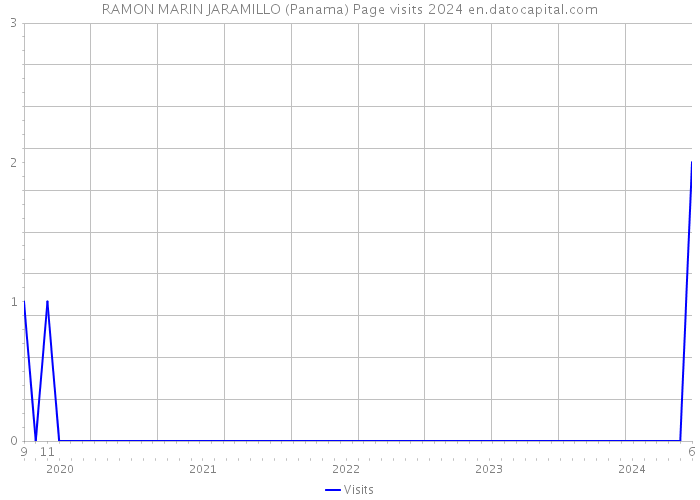 RAMON MARIN JARAMILLO (Panama) Page visits 2024 