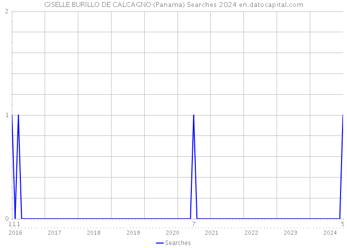 GISELLE BURILLO DE CALCAGNO (Panama) Searches 2024 