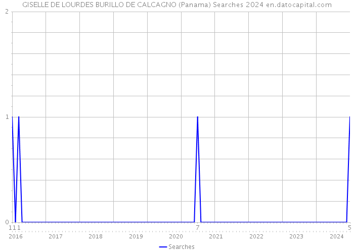 GISELLE DE LOURDES BURILLO DE CALCAGNO (Panama) Searches 2024 